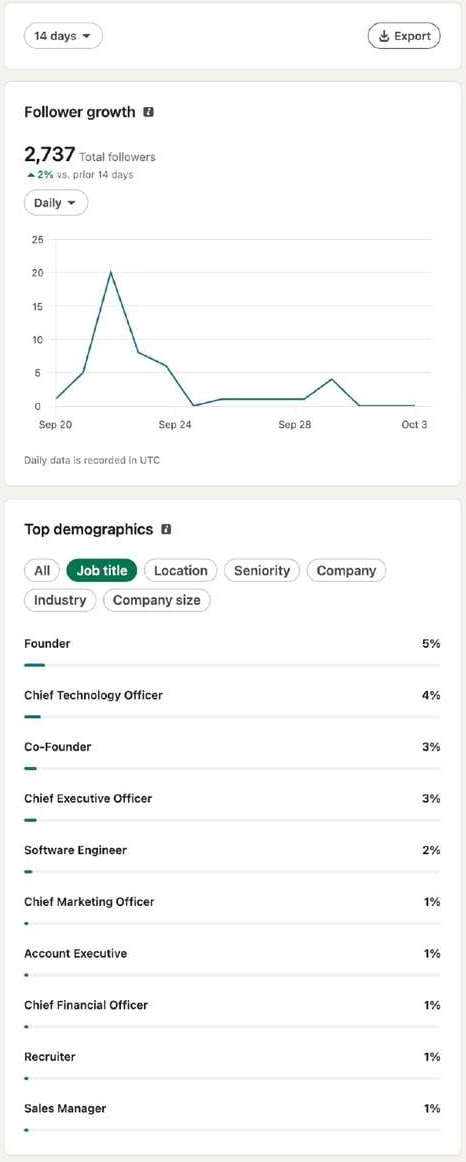 LinkedIn audience analytics: 2,737 total followers; top job titles Founder 5%, Chief Technology Officer 4%, Co-Founder 3%, Chief Executive Officer 3%, Software Engineer 2%, then 1% each for Chief Marketing Officer, Account Executive, Chief Financial Officer, Recruiter and Sales Manager.