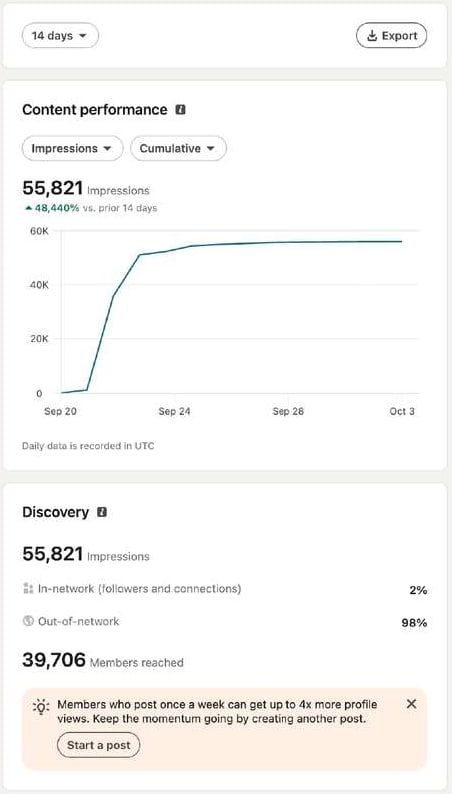LinkedIn content analytics for 14 days, Sep 20 to Oct 3, 2026: 55,821 impressions, 2% in-network, 98% out-of-network, 39,706 members reached.